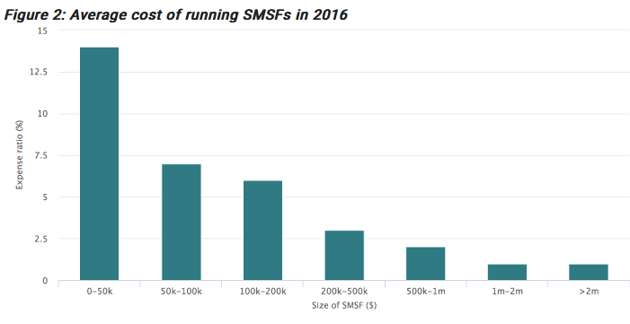 Smsf fees ato